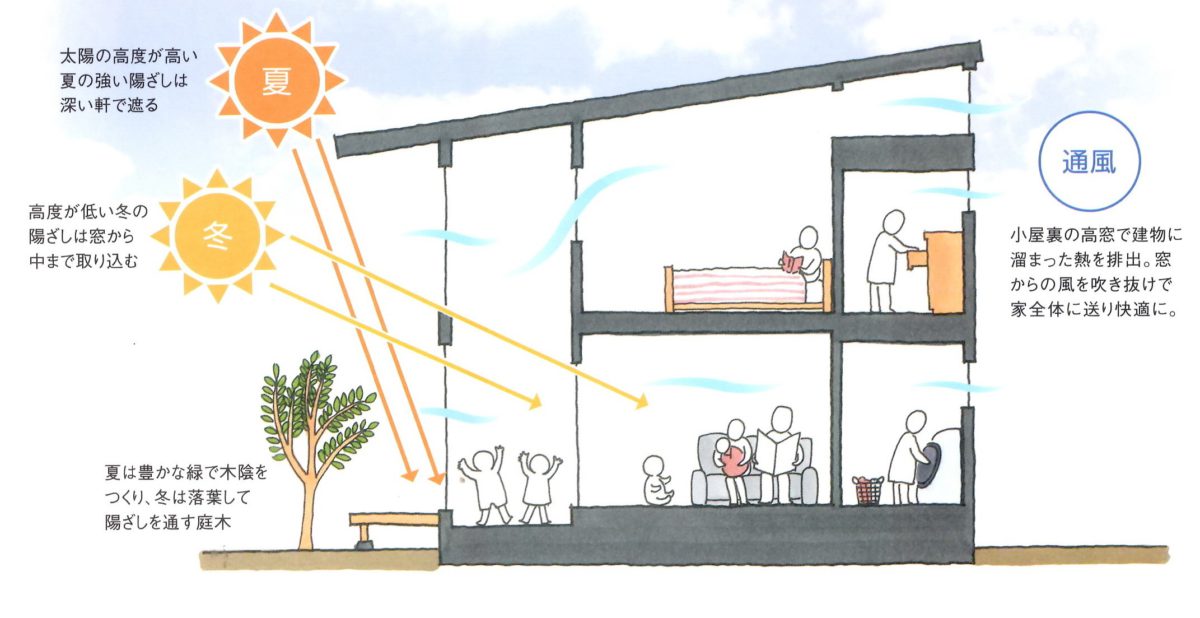 次世代注文住宅パッシブデザインの家とは 現場のことから休日のことまで 北伸建設のスタッフブログです