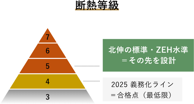断熱等級　等級5以上は北伸の標準・ZEH水準＝その先を設計　等級4は2025義務化ライン＝合格点（最低限）